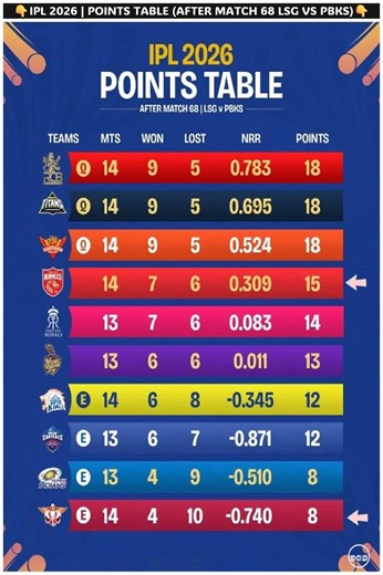 TATA IPL Standings 2026 🏆 IPL Points Table 2026 | TATA IPL Teams Ranking 2026 #shortsfeed #ipl2026
