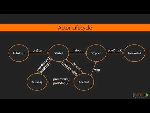 Learning Akka: The Course Overview | packtpub.com