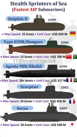 5 Fastest AIP Submarines High Speed - Stealth Sprinters of Sea
