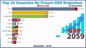 771K views · 10K reactions | Top 10 Countries By Future GDP Projection 2020 To 2100 #future#GDP | Awesome Info | Facebook
