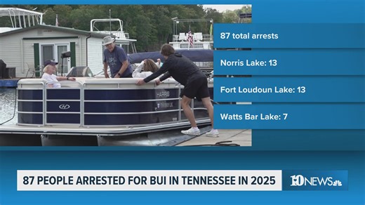 87 people arrested for BUI in Tennessee in 2025