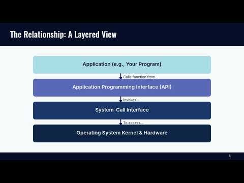 Relationship between API and System Calls
