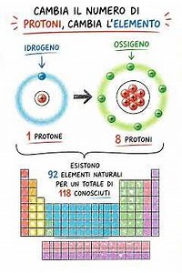 Atomi e molecole spiegati in 60 secondi ⚛️