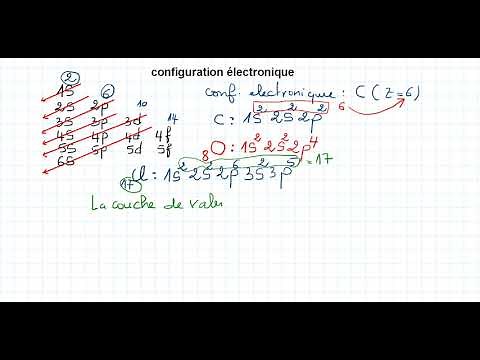 Les règles de Remplissage : La Configuration électronique d'un atome
