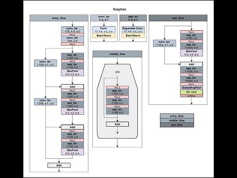 CNN Architectures - Xception implementation | MLT