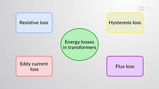 Video: Energy Losses in Transformers