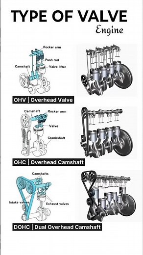 types of valve engine OHV OHC & DOHC working process #technology #automobile #vehicle #mechanical