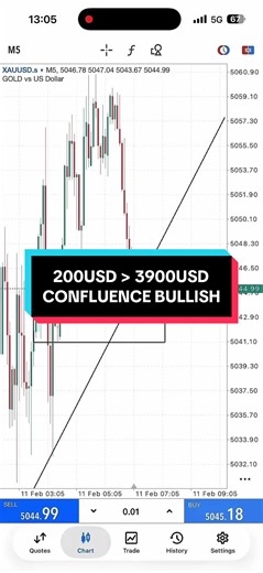 Mastering Forex Trading with Confluence and Patience