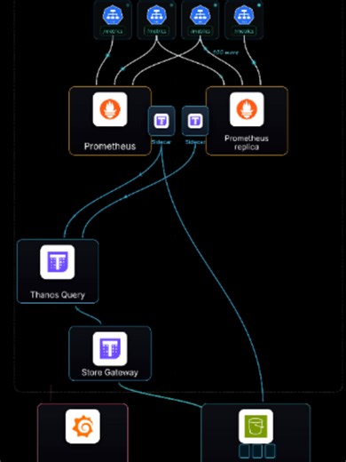 Thanos Metric Pipeline: Decoupling Prometheus Storage