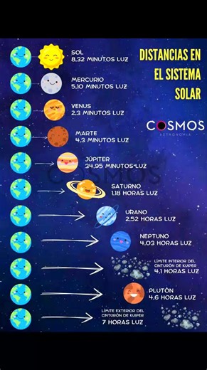 DISTANCIAS EN EL SISTEMA SOLAR | Salvador Timoteo.MATEMÁTICA Y Ciencias.