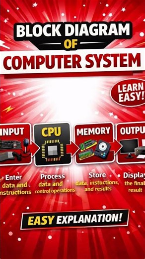 Block Diagram of Computer System | Easy Explanation for Students | AL-FURQAN IT Academy|Short video