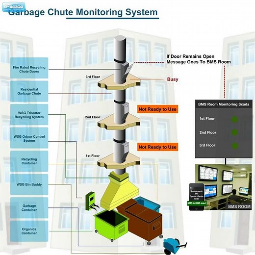 Garbage Chute System (Building Management System)