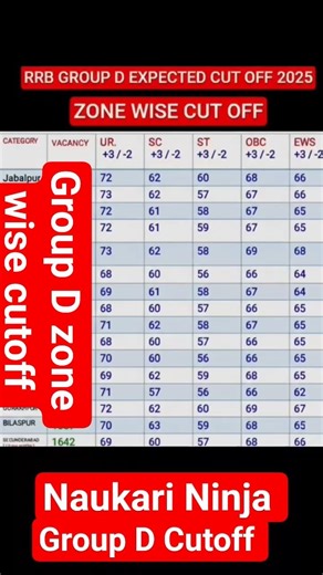 Group D Cutoff 2026 #rrb #sarkarunaukari #youtubeshorts #shortvideos #shorts #trading #youtube#ntpc