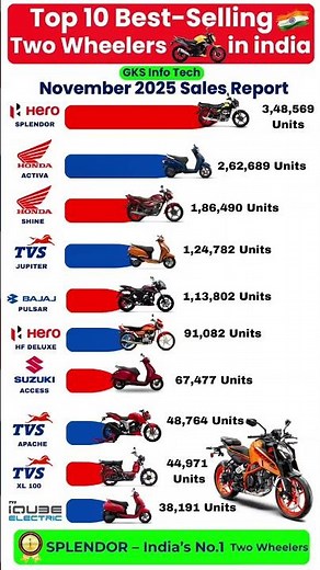 Top 10 Best-Selling Two Wheelers in India 🇮🇳 | Nov 2025