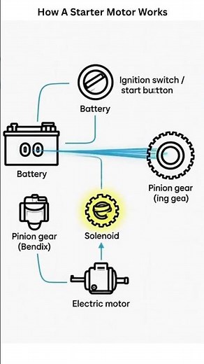 How a Starter Motor Actually Works #automobile #shorts
