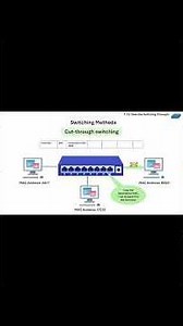 Frame Switching and Methods: CCNA 1.13 Describe Switching Concepts . Full video on YT Channel