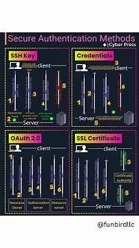 Secure Authentication Methods