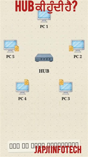 What is Hub and How It Works? | Computer Network for Kids