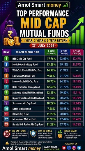 Top Performing Mid Cap Mutual Funds 2026 | 1, 3 & 5 Year Returns (31 July 2026)