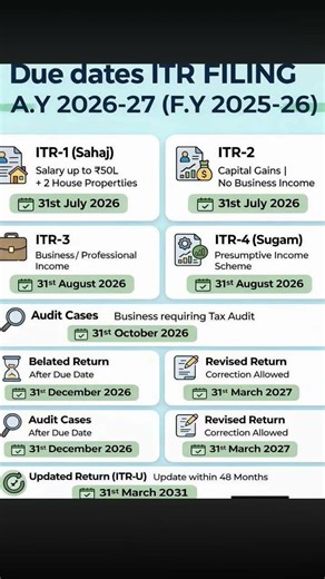 🔥Due Date FY 2025-26 ITR # income tax shorts # viral shorts 📌