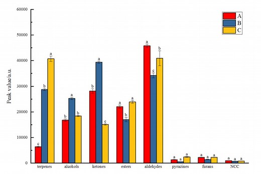 【Origin-插件Paried Comparison Plot】简单快速绘制多指标的柱状图 误差棒 显著差异标记