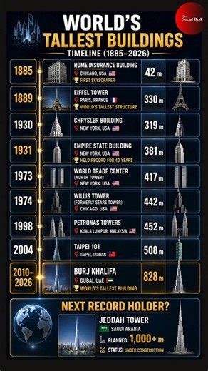 world's tallest building timeline (1885-2026) 🗺️ #shorts #shortsfeed #trending #viral #world #facts