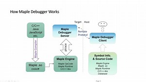 张雁（代何葳）（Futurewei）《Maple Multi-Language Debugger》- 方舟两周年聚会 - OSDT - 20210829