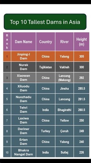 🌏Top 10 Tallest Dams in Asia 📏😳 (Higher Than You Think!) #dams #asia #megaprojects #facts