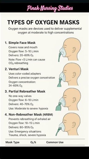 Types of Oxygen Masks