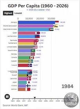 Wrold GDP per Capita Ranking (1960-2026)