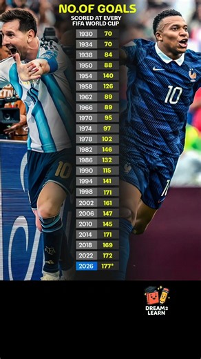 🌍 Every FIFA World Cup Goals Record (1930–2026) #worldcup #fifa #messi #ronaldo #argentina #france