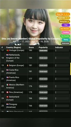 Dita (Triple iz, ex Secret Number) Global Popularity by Country 2021–2026, Kpop Ranking, Dita Karang