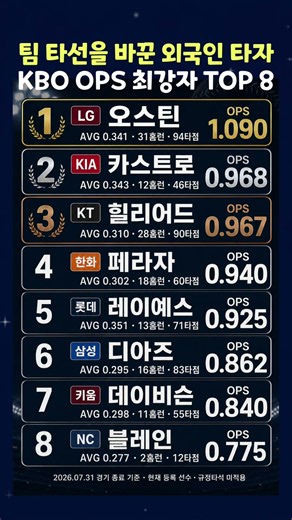 팀 타선을 바꾼 외국인 타자! KBO OPS 최강자 TOP 8