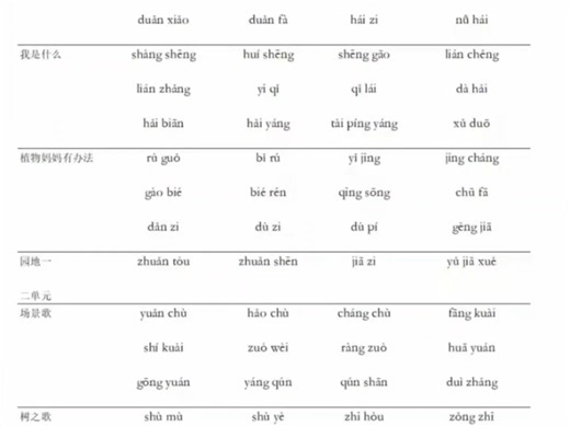 豆包AI将章节汉字改带标注的拼音 生成csv文件，然后用vba代码助手AI清洗调整；最后手动设置行高列宽边线效果等！除了最后这个调格式 全部AI弄的