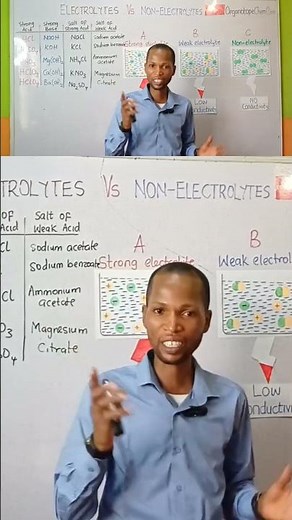 ⚡ Electrolyte vs Non-Electrolytes — Can YOU tell the difference in 5 secs?😲 #Electrolyte #ytshorts
