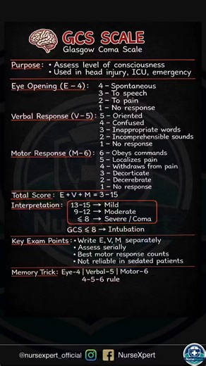 🧠 GCS Scale made EASY! Glasgow Coma Scale explained in a simple & exam-oriented way 📝 Perfect for GNM, ANM, B.Sc Nursing & Staff Nurse exams ✅ 💡 Remember the 4-5-6 rule ⚠️ GCS ≤ 8 → Intubation Save this post for quick revision & share with your batchmates 📚👩‍⚕️👨‍⚕️ #GCSScale #GlasgowComaScale #NursingNotes #StaffNurseExam #GNMNursing #ANMNursing #BScNursing #NursingStudents #MedicalNotes #ICUNursing | NurseXpert