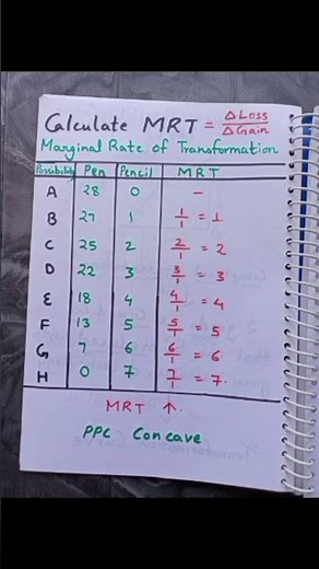 CONCAVE PPC | CONVEX PPC | STRAIGHT LINE PPC Production Possibility Curve #economics #cbse