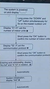 carrier X Power VRF Commissioning | HVAC system maintenance | How to installVRF #vrfsystem #hvac