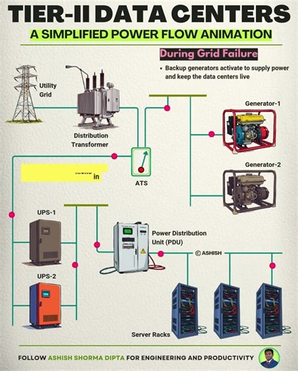 Power Flow in Tier II Data Centers #datacenters #powersystems #redundancy
