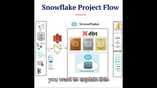 Snowflake Real-Time Data Pipeline | End-to-End Flow | #vitechtalks | #snowflake #snowflakeinterview