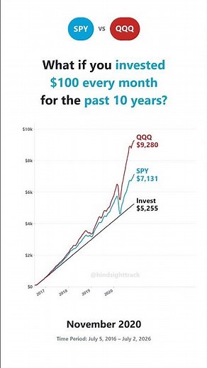 SPY vs QQQ: 10 Years $100/month Investment Comparison #stocks #trending #dca #linechart