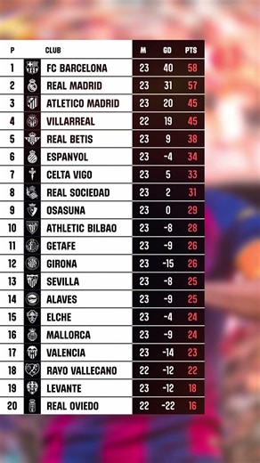 LA LIGA 2025/26 UPDATE TABLE - MATCHDAY 23