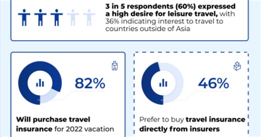 CHART OF THE DAY: More than 80% Singaporeans seek to buy travel insurance for 2022 vacation