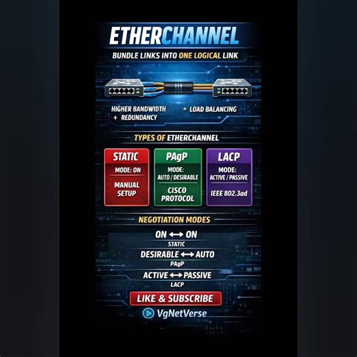 EtherChannel Explained | Static vs PAgP vs LACP | CCNA Networking Basics #shorts