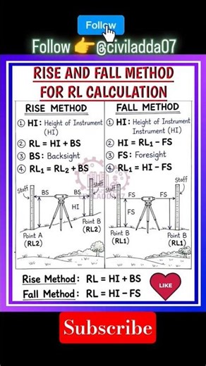Rise & Fall Method #surveying #civilengineer #survey #civil #shortsfeed #shortsviral