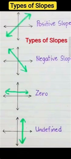 Slopes in Graph #slope #graph #math #statistics #machinelearning #education #knowledge #recreational
