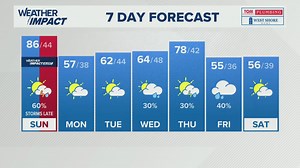 Very warm Sunday with storms late | WHAS11 weather impact forecast