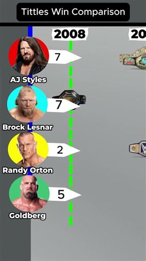 WWE Legends Title Wins AJ Styles vs Brock Lesnar vs Randy Orton vs Goldberg