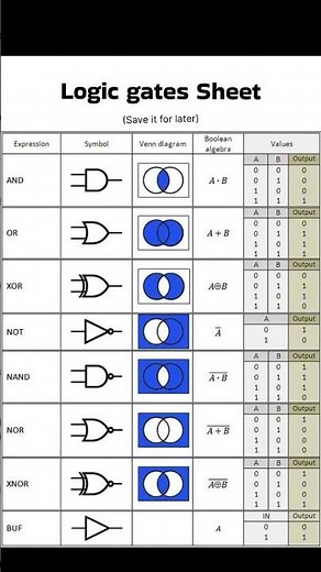"Logic Gates Explained – Digital Electronics ke Basic Concepts | Hindi Chart" #engineering #btech