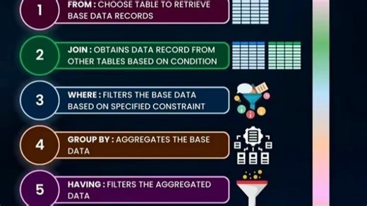 一图读懂sql执行顺序过程